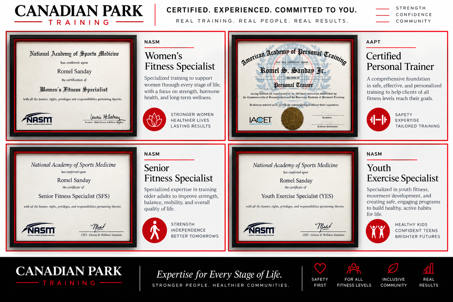 Display of four athletic training certificates awarded to Romel Sanday by the National Academy of Sports Medicine, recognizing his expertise in women's fitness, senior fitness, youth exercise, and personal training, with a Canadian Park Training banner and icons indicating safety, fitness levels, community, and results.