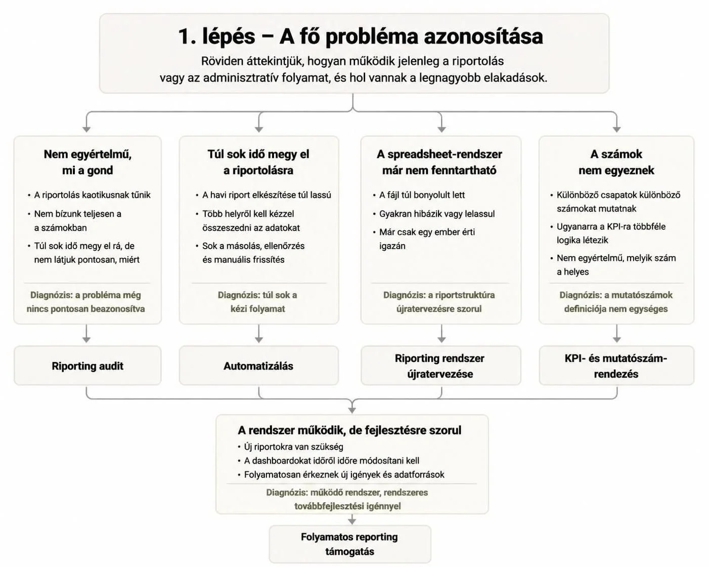 Flowchart diagram in Hungarian explaining the primary problem of report management and potential solutions, including many branches addressing issues like inconsistency, time consumption, system sustainability, and differing numbers, with solutions such as auditing, automation, restructuring, KPI management, and continuous support.