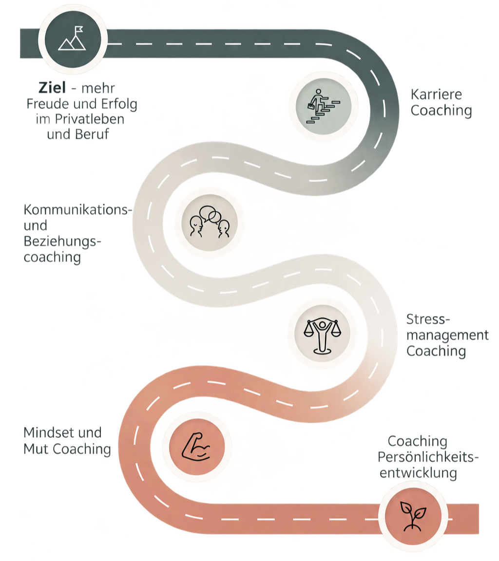 Der Weg zur persönlichen Entwicklung und beruflichem Erfolg, beginnend mit Coaching für Persönlichkeitsentwicklung, Mindset und Mut, gefolgt von Kommunikation und Beziehungscoaching, Stressmanagement, Karriere-Coaching und schließlich Zielerreichung.