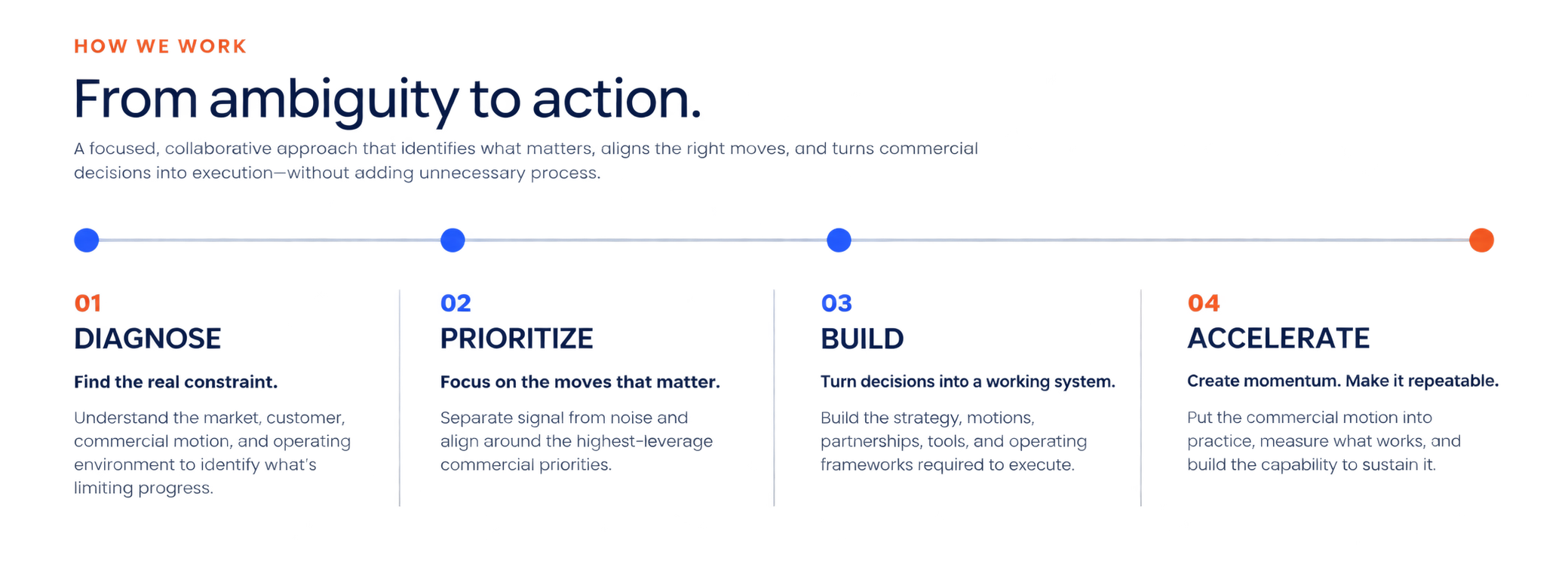 A visual flowchart titled 'From ambiguity to action' illustrating four steps: Diagnose, Prioritize, Build, and Accelerate, with descriptions for each step.