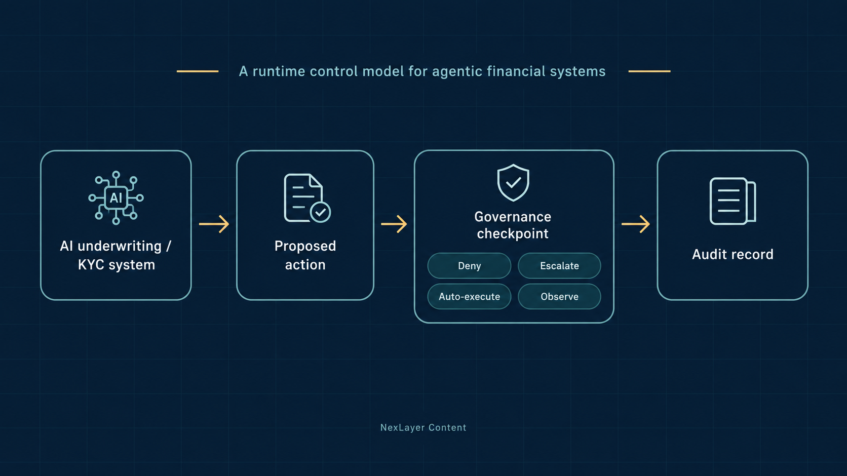 Diagram showing an AI underwriting or KYC system passing a proposed action through a governance checkpoint before execution.
