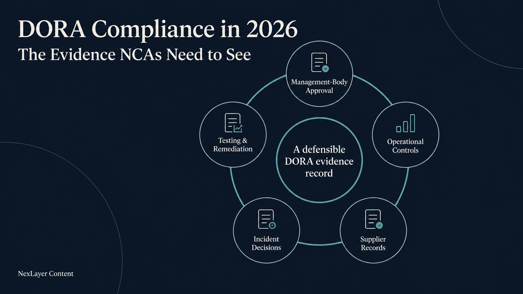 DORA compliance evidence record showing management-body approval, operational controls, supplier records, incident decisions, testing and remediation.