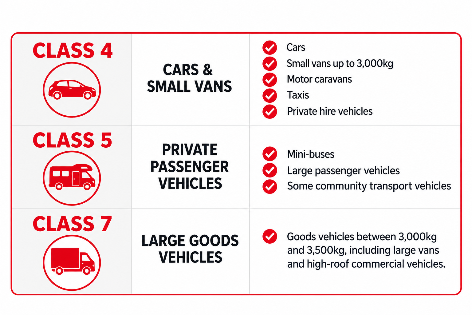 A chart categorizing vehicle classes for transportation. Class 4 includes cars, small vans up to 3000kg, motor caravans, taxis, and private hire vehicles. Class 5 encompasses private passenger vehicles such as mini-buses, large passenger vehicles, and some community transport vehicles. Class 7 covers large goods vehicles, including those between 3000kg and 3500kg, such as large vans and high-roof commercial vehicles.