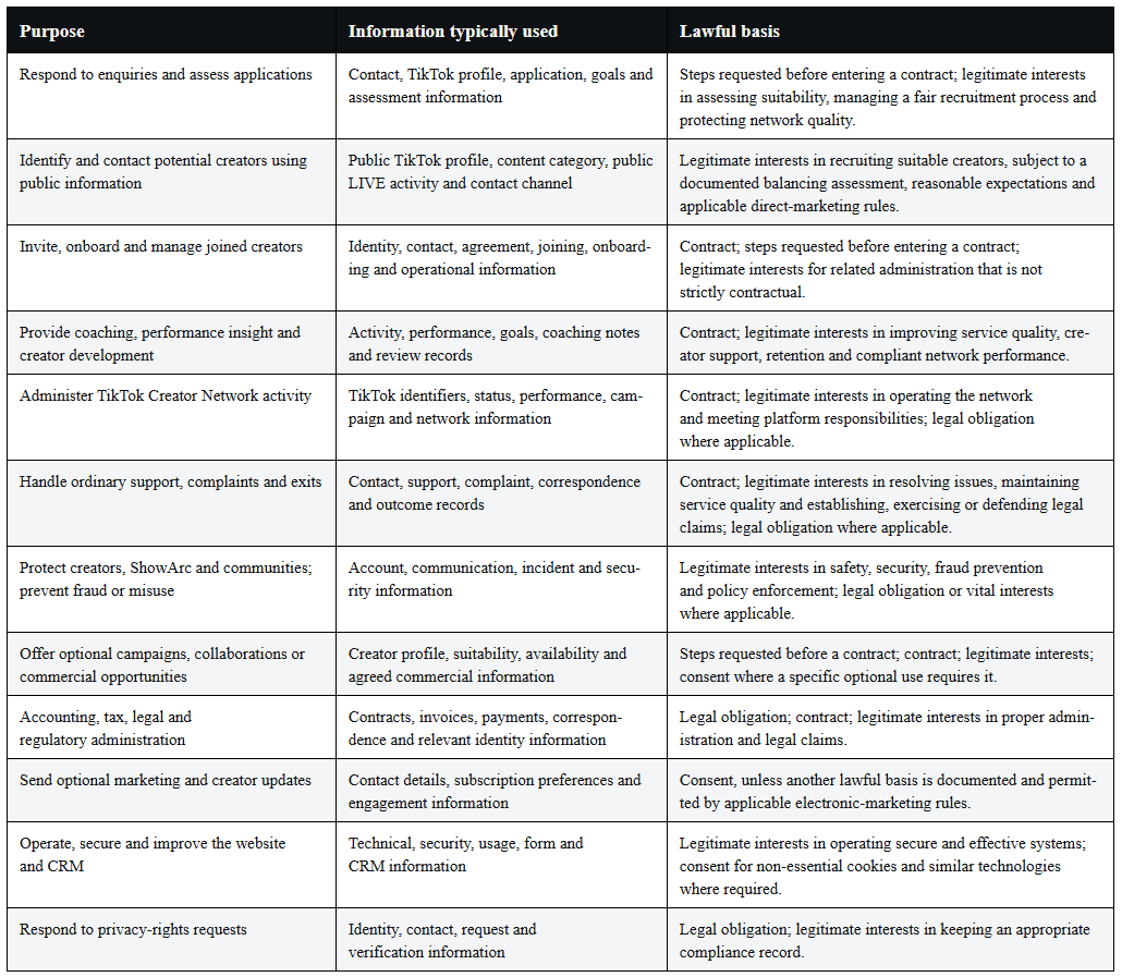 A table outlining purposes, typical information used, and lawful basis for various activities related to managing TikTok creator networks, including responding to inquiries, contacting potential creators, onboarding, coaching, administering activities, handling support, protecting communities, campaigns, accounting, marketing, website operation, and privacy rights requests.