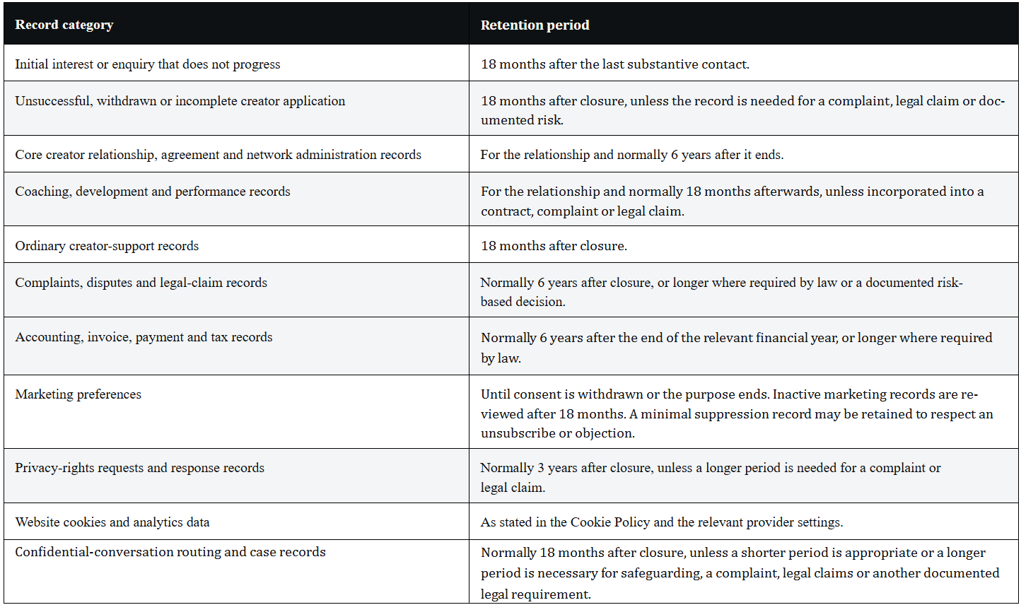 A table outlining record categories and their retention periods, including items like inquiries, creator relationships, support records, complaints, financial records, marketing preferences, privacy requests, cookies, and case records.