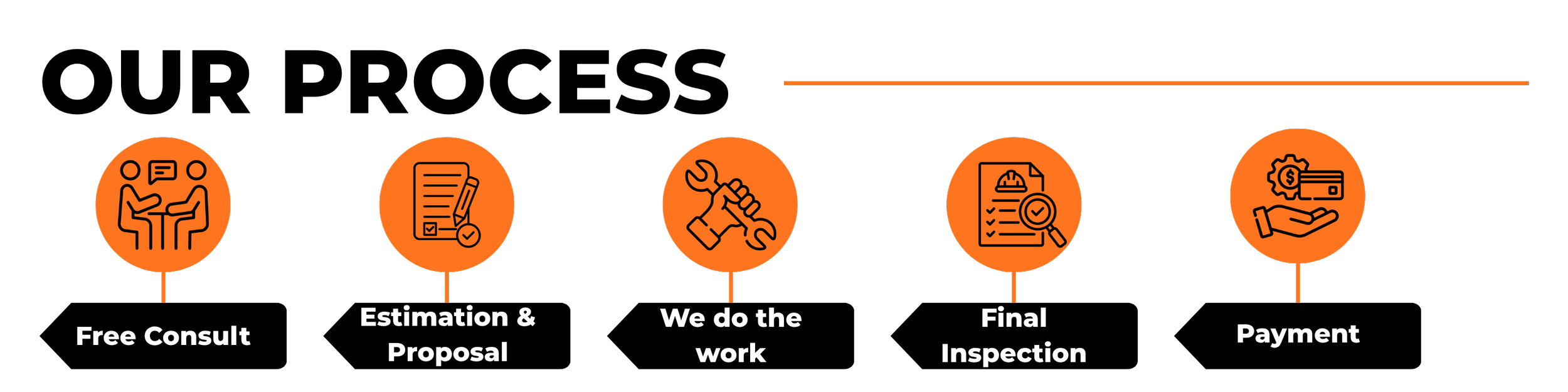 Flowchart showing steps for a service process: Free Consult, Estimation & Proposal, We do the work, Final Inspection, Payment, all with orange icons and text
