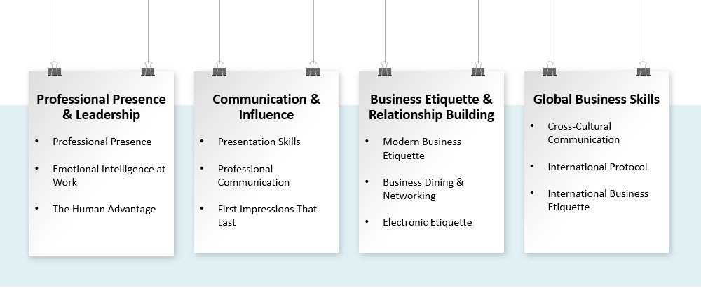 Four infographic columns hanging with clips, each listing topics related to professional skills: 1) Professional Presence & Leadership, 2) Communication & Influence, 3) Business Etiquette & Relationship Building, 4) Global Business Skills.
