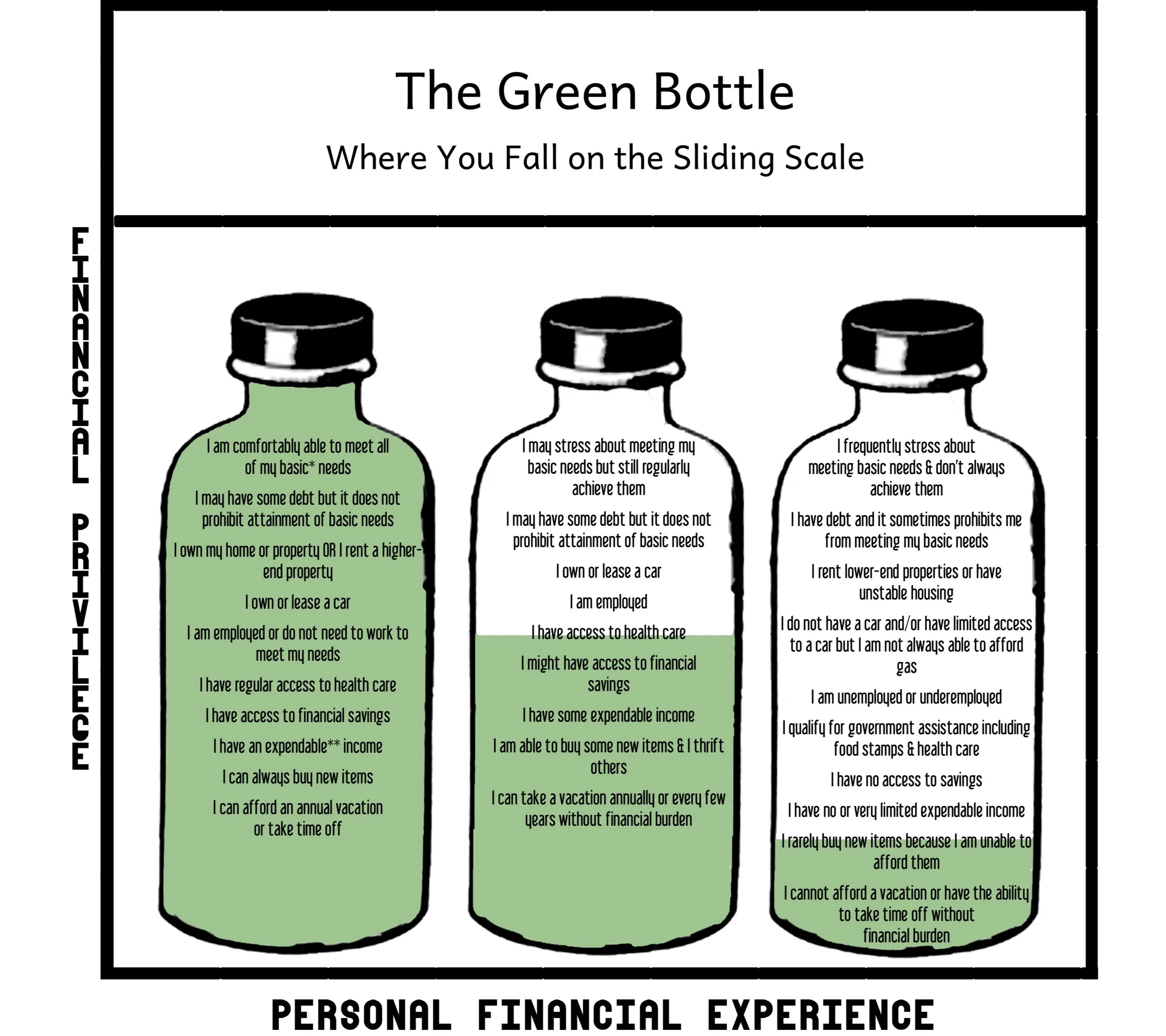 Green Bottle Method illustrating different sliding scale therapy fee levels