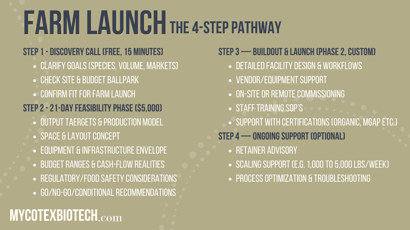 Farm Launch 4-step pathway infographic by MycoTex Biotech outlining discovery, feasibility, facility buildout, and operational scaling for mushroom farms and regenerative agriculture systems.