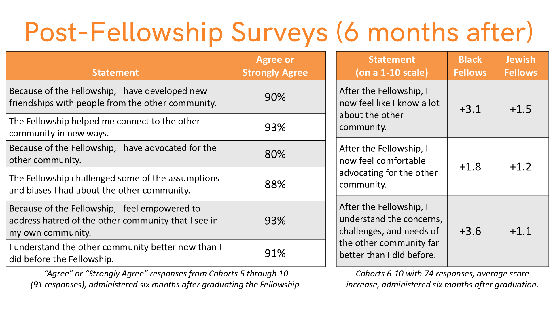 Table showing survey results six months after a fellowship. Columns include statements about community connection, percentages of agreement, and changes in feelings about the community for Black and Jewish fellows, with a note about response scales and sample size.