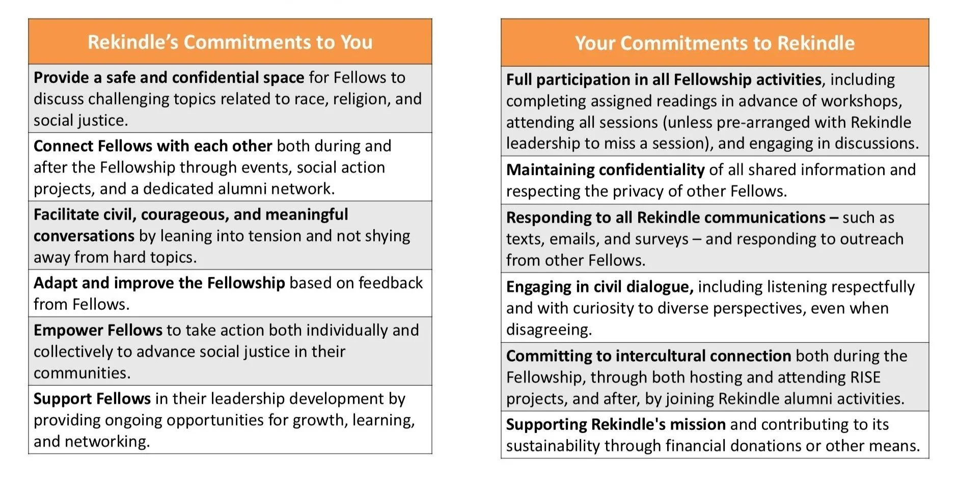 Table comparing Rekindle's commitments to individuals and their commitments to Rekindle, listing points on confidentiality, participation, communication, dialogue, intercultural connection, and supporting Rekindle's mission.