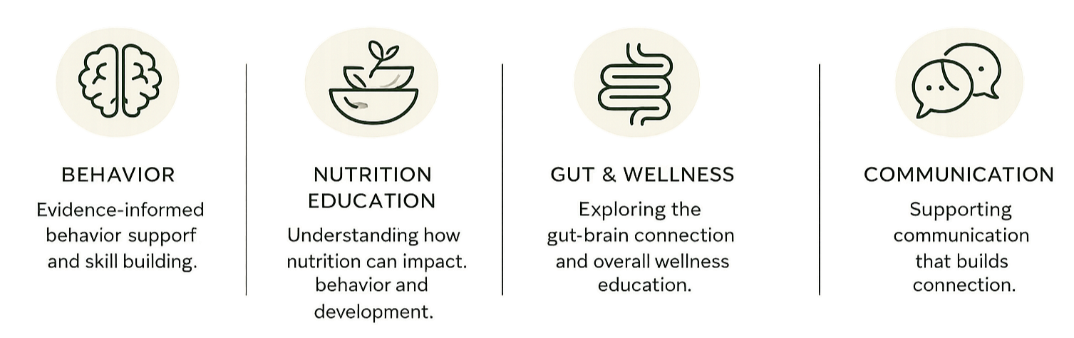 Infographic with four sections: Behavior, Nutrition/Education, Gut & Wellness, and Communication, each with icons and brief explanatory text about behavior support, nutrition's impact on behavior, gut-brain connection, and communication for connection building.