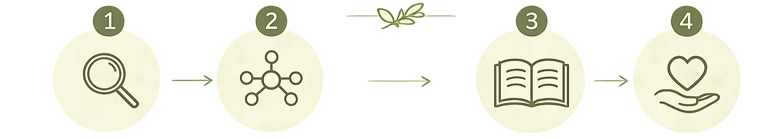 Flowchart showing steps with icons: magnifying glass, molecule, open book, and hand with heart, connected by arrows.