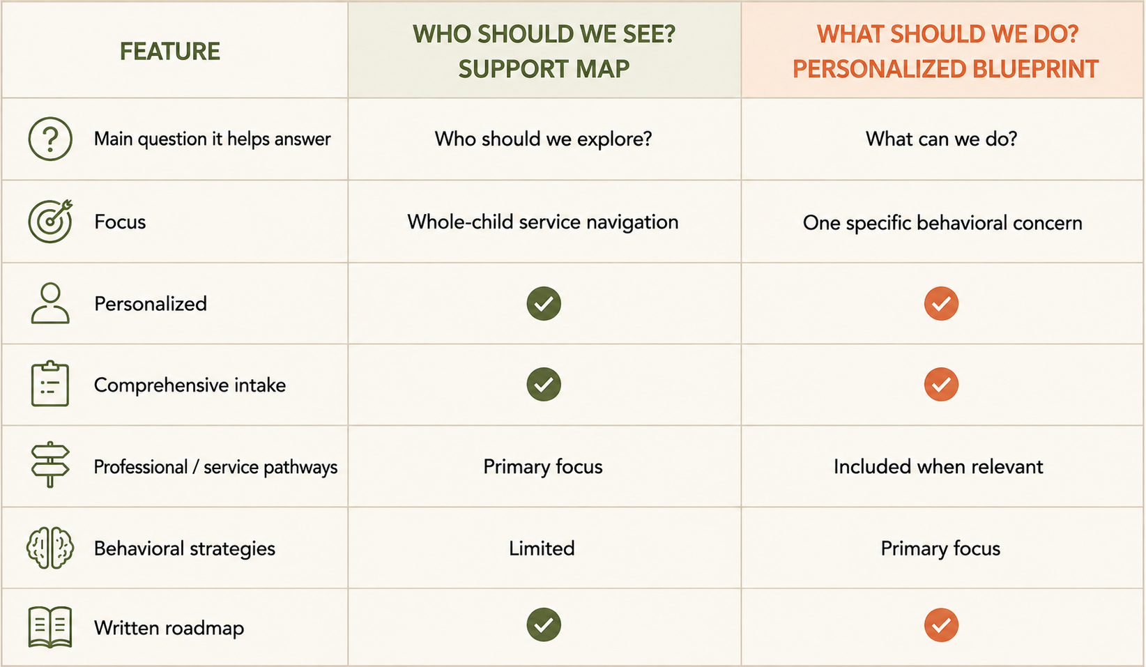 A comparison chart with three columns titled 'Feature', 'Who Should We See? Support Map', and 'What Should We Do? Personalized Blueprint'. The chart lists features like main question it helps answer, focus, personalized, comprehensive intake, professional/service pathways, behavioral strategies, and written roadmap. It uses icons and checkmarks to indicate relevance for each column.