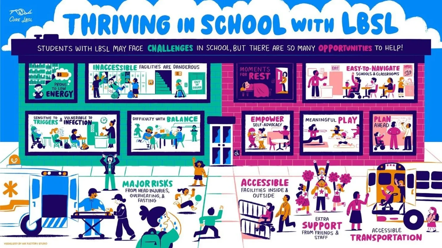 An infographic titled 'Thriving in School with LBSL' illustrating challenges and opportunities in schools for students with LBSL. Features scenes of students and staff addressing issues like inaccessible facilities, triggers for infection, need for rest, and promoting balance, empowerment, meaningful play, planning, and transportation accessibility.