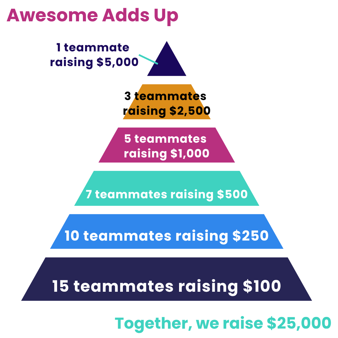 A colorful pyramid chart titled "Awesome Adds Up" shows fundraising levels for teammates raising money. From top to bottom: 1 teammate raising $5,000, 3 teammates raising $2,500, 5 teammates raising $1,000, 7 teammates raising $500, 10 teammates raising $250, and 15 teammates raising $100. The total amount raised is $25,000.
