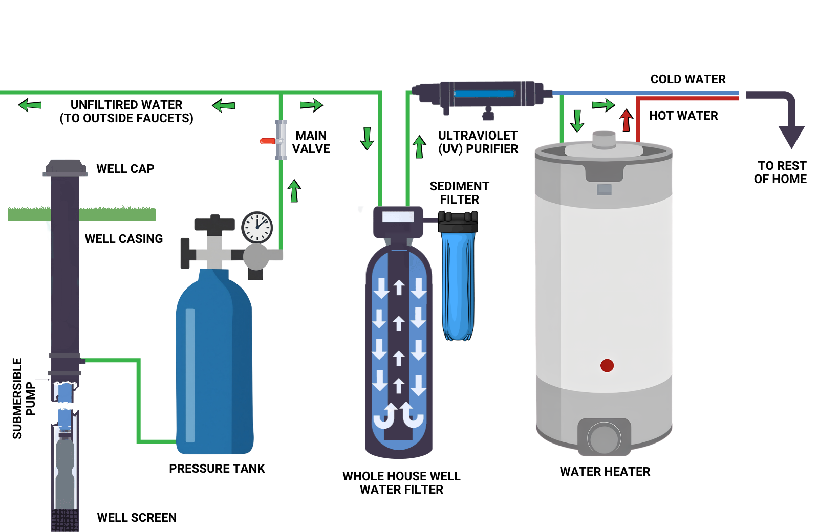 A diagram showing the relationship between the well, well pump, well pressure tank, filtration system, softener, UV light treatment, and home plumbing.
