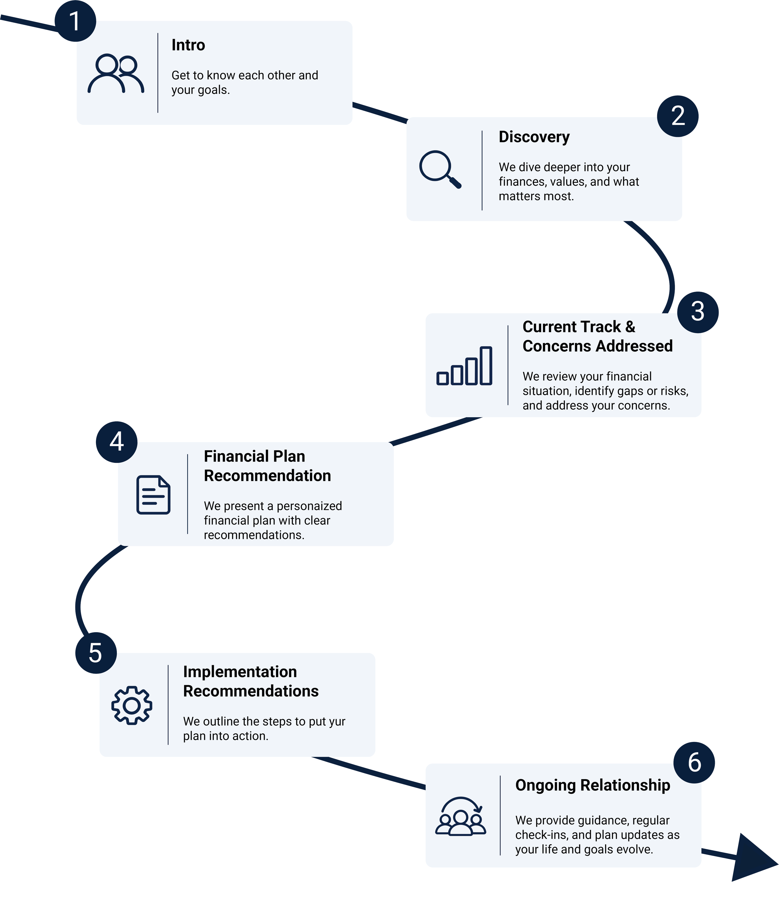 step by step process working with a financial advisor