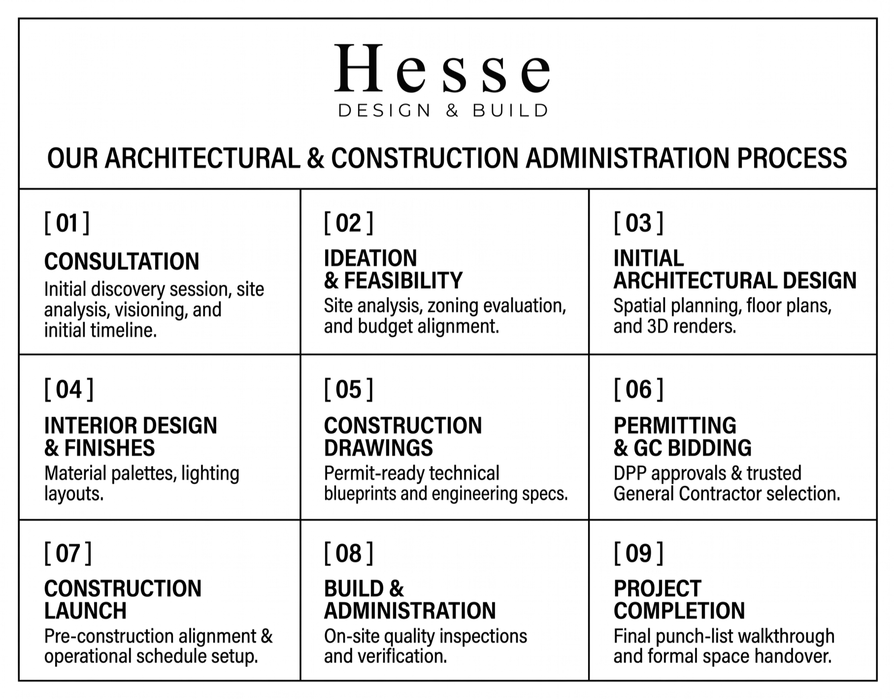 Architectural and construction administration process chart by Hesse Design & Build, detailing project steps including consultation, ideation, initial design, interior finishes, construction drawings, permitting, site launch, inspections, project com