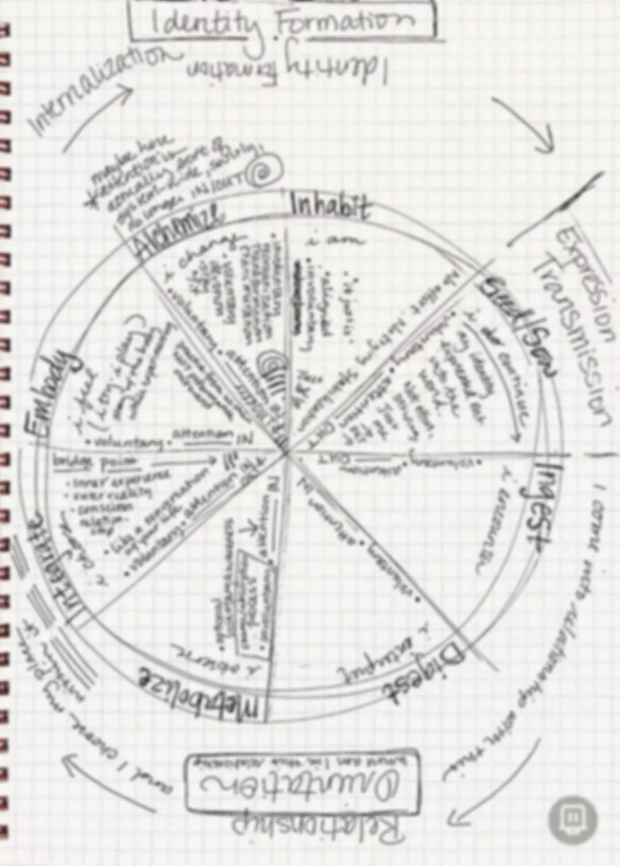 Diagram of the Wheel of Life divided into sections labeled Identity, Formation, Inhabit, and Exploration, with handwritten notes and arrows connecting different sections on grid paper.
