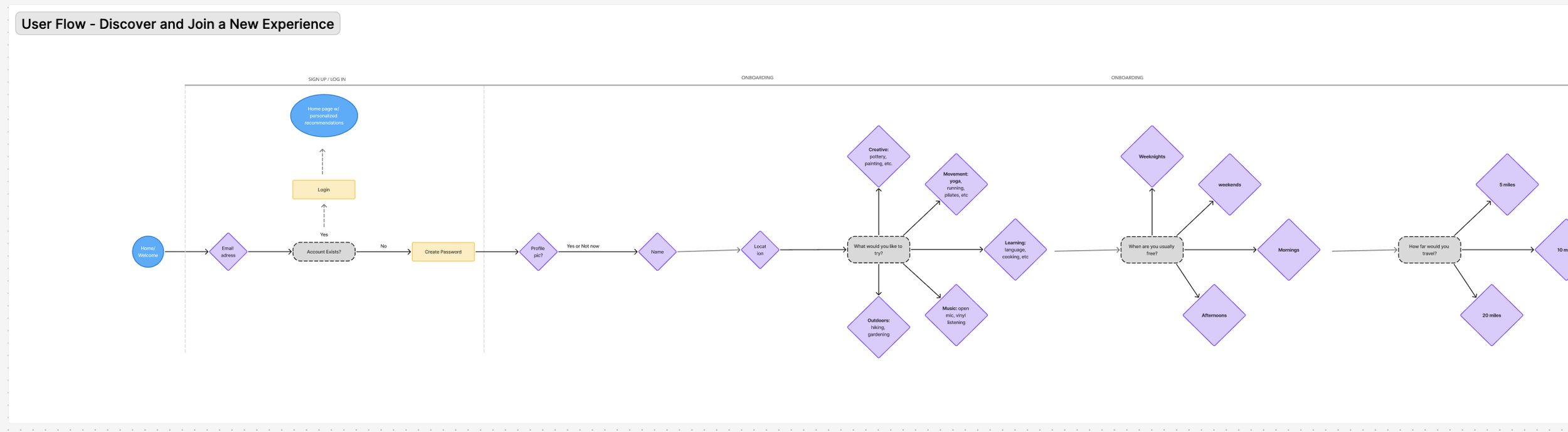 Flowchart titled 'User Flow - Discover and Join a New Experience' illustrating the process of signing up and onboarding for a service, including steps like entering email, password creation, profile info, choosing activities such as creative, movement, learning, outdoor activities, and selecting preferred times and travel distances.