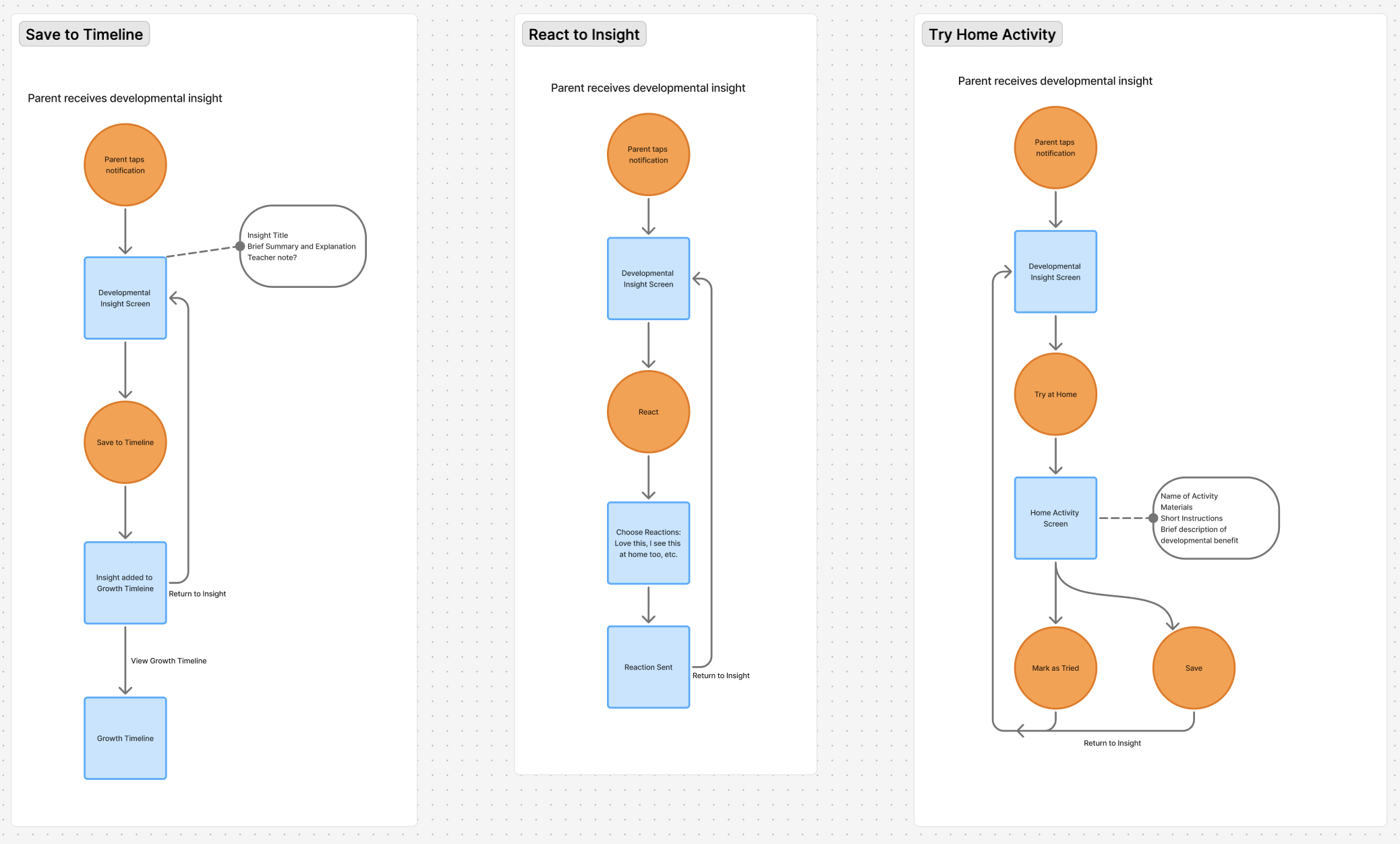 Flowchart diagram divided into three columns showing steps for gaining developmental insight through parent reactions and activities, with blue rectangles indicating specific actions, and orange circles representing notifications and evaluations.