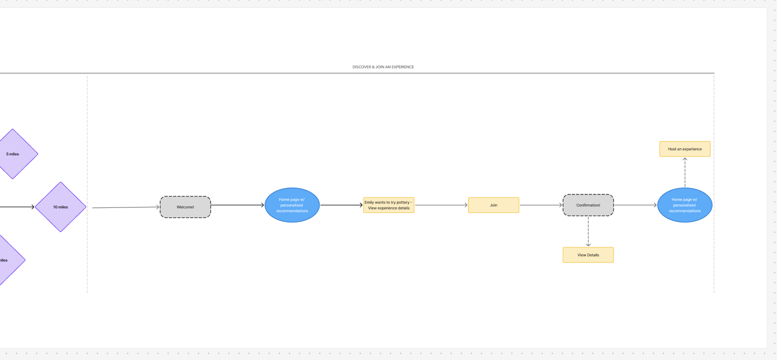Flowchart diagram illustrating a user journey from discovering an experience to hosting it, including steps like viewing recommendations, trying pottery, joining, and receiving confirmation.