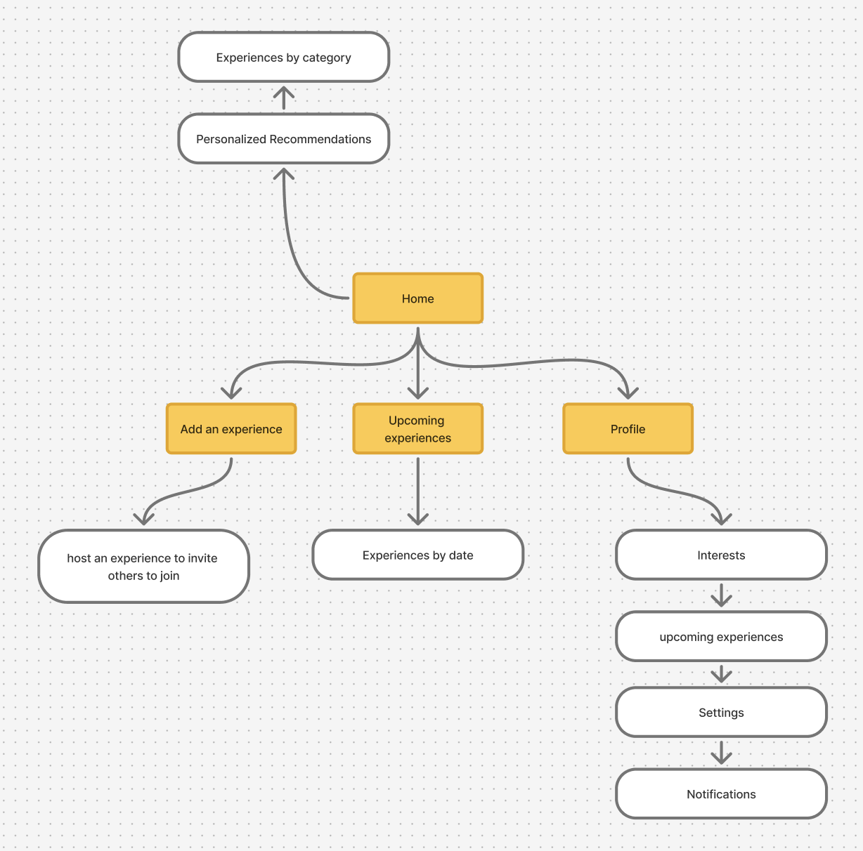 Flowchart diagram showing a user interface structure with a home page leading to options: add an experience, upcoming experiences, and profile. The 'add an experience' section includes the option to host an experience to invite others. The 'upcoming experiences' section displays experiences by date. The 'profile' section contains interests, upcoming experiences, settings, and notifications. The top level includes categories for experiences, personalized recommendations, and a section labeled 'experiences by category.'