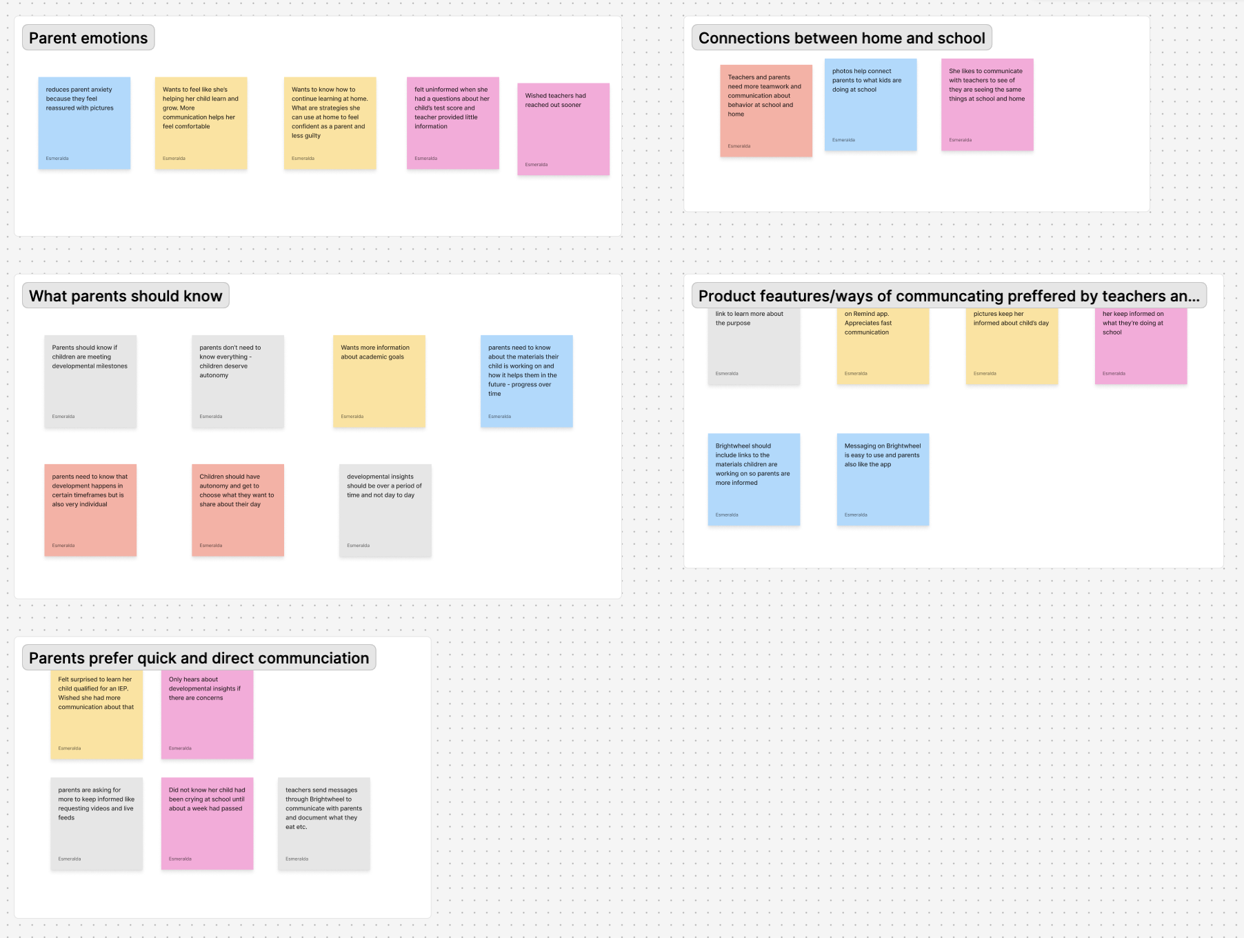 A digital whiteboard with six sections of sticky notes on topics related to parent emotions, connections between home and school, what parents should know, products and communication preferences of teachers, and parents' preferences for communication. The notes are color-coded with blue, yellow, pink, gray, and orange sticky notes, containing various comments and observations.