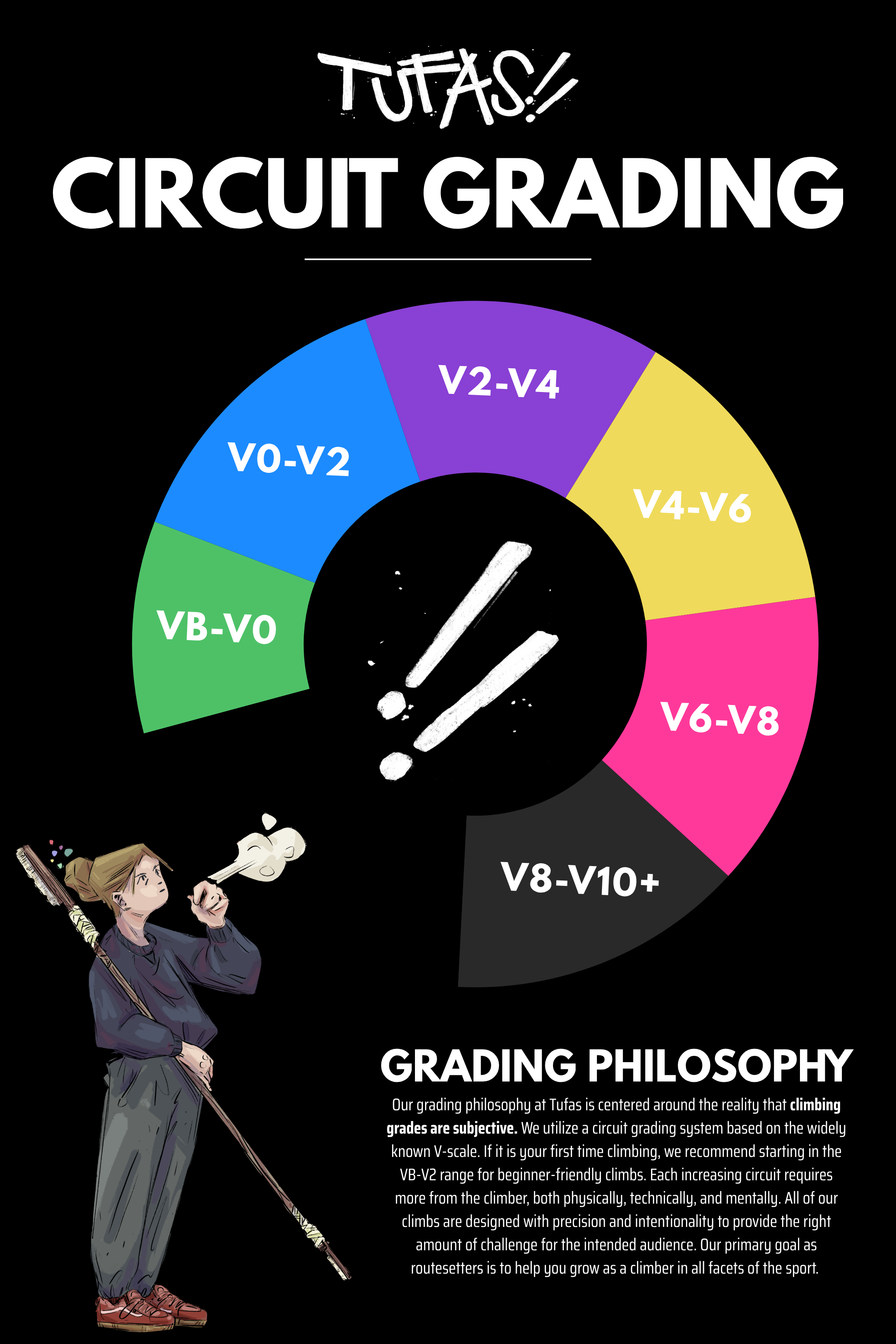 An infographic explaining Tufas' climbing grading system with a circular diagram showing grades from V0 to V10+ in different colors. A girl holding a climbing stick is depicted at the bottom left.