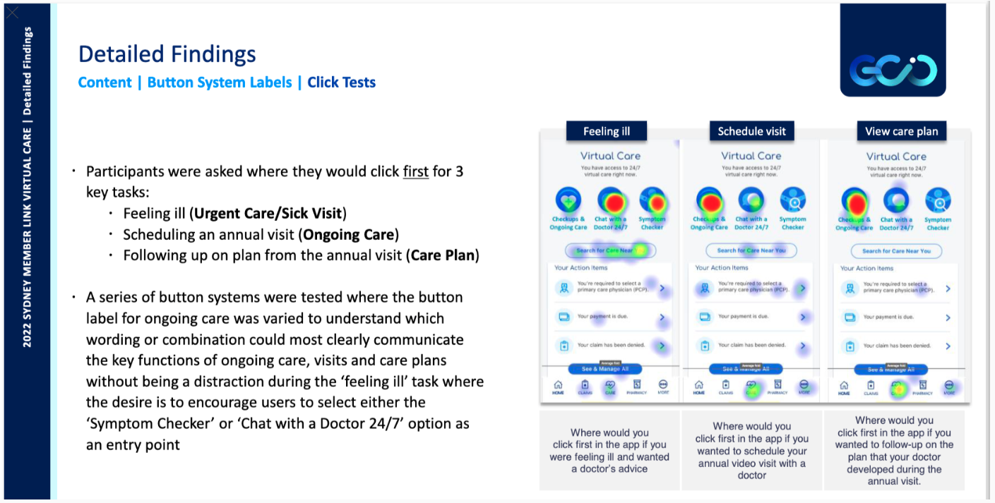 Screenshot of a presentation slide titled "Detailed Findings" with three columns of heatmaps showing user interactions with a virtual care app. The heatmaps are labeled "Feeling Ill," "Schedule Visit," and "View Care Plan," with key features and options highlighted. The slide discusses button system labels and click test results for understanding user navigation and communication of ongoing care functions.