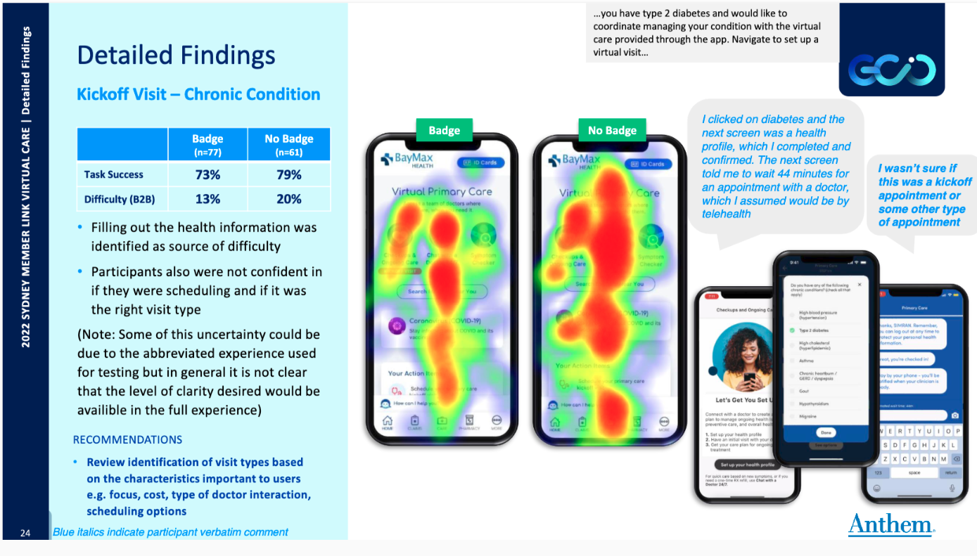 Detailed findings slide from a presentation on virtual primary care, showing heatmaps of two smartphone screens labeled 'Badge' and 'No Badge,' with the heatmap on the right indicating more areas of attention. Accompanying the heatmaps are images of three different mobile screens with health app interfaces and comments. The slide includes a table comparing task success and difficulty, bullet points about healthcare experience, and recommendations for improving visit identification and scheduling options.