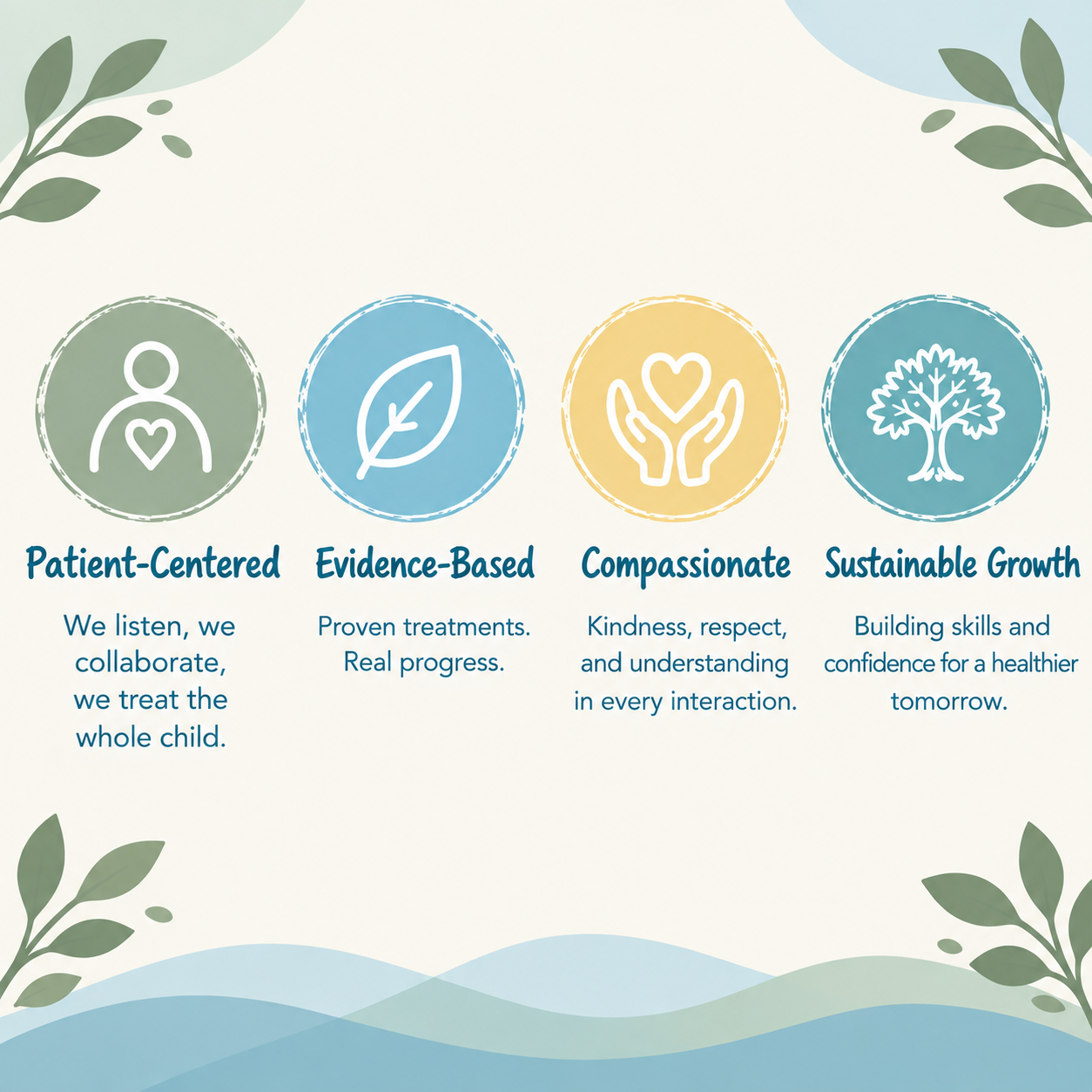 An infographic with four circular icons and text emphasizing core values: Patient-Centered, Evidence-Based, Compassionate, and Sustainable Growth. The icons depict a person with a heart, a leaf, hands with a heart, and a tree, representing listening and collaboration, proven treatments, kindness and respect, and building skills for future health.