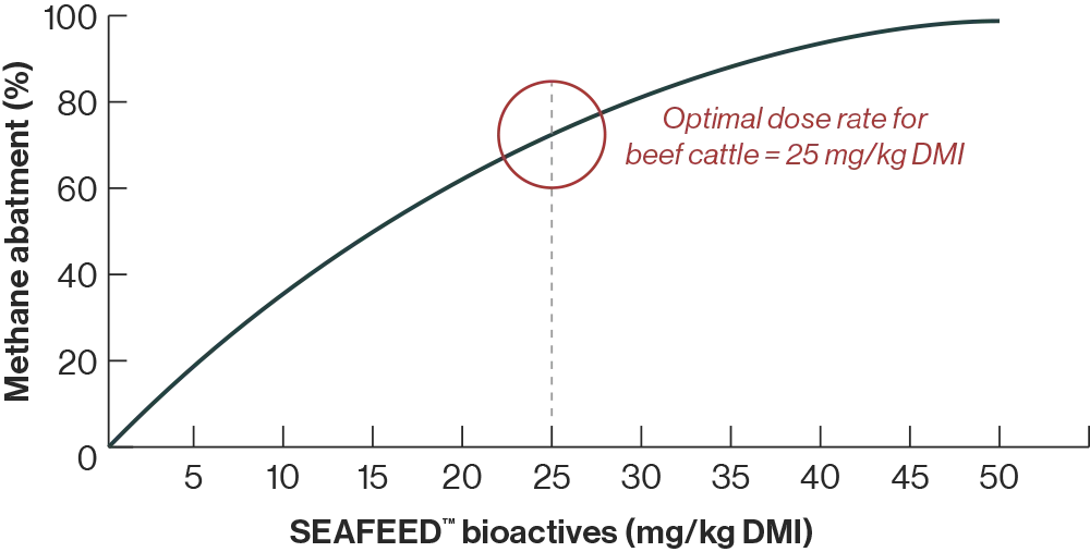 Graph illustrating the optimal dose rate of beef cattle at 25 mg/kg DMI, with a red circle highlighting the optimal point on the curve.