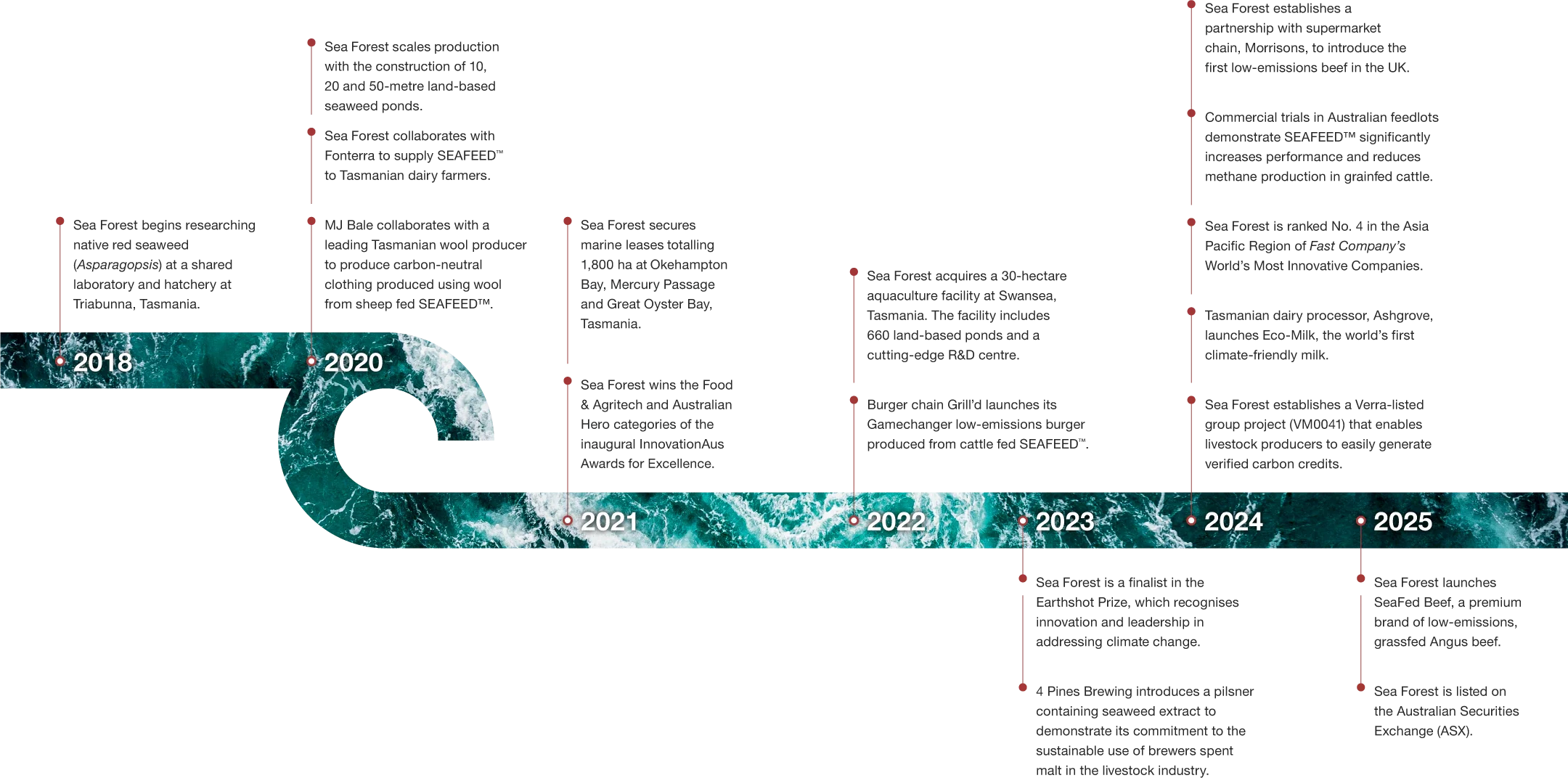 A timeline infographic with a background image of ocean waves. The timeline spans from 2018 to 2025, with notable years marked by red dots, including 2018, 2020, 2021, 2022, 2023, 2024, and 2025.