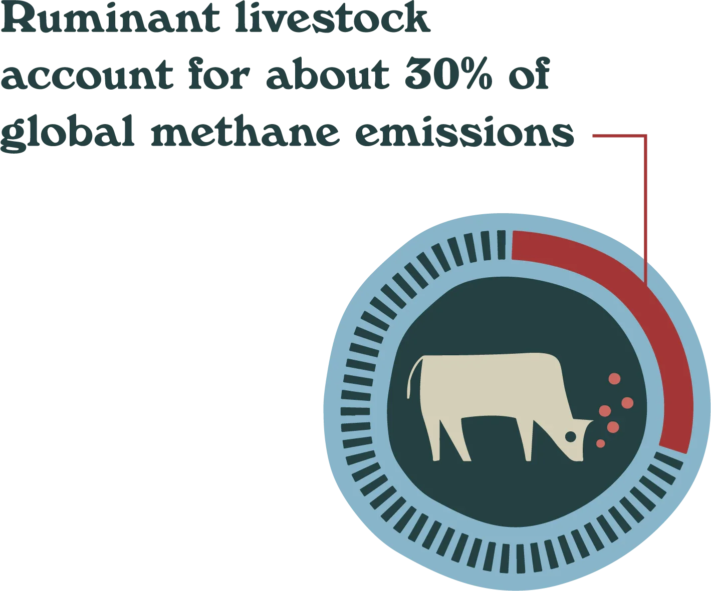 Illustration showing that plant-based meat accounts for about 50% of global meat consumption, featuring a graphic of a cow with red circles indicating plant-based meat.
