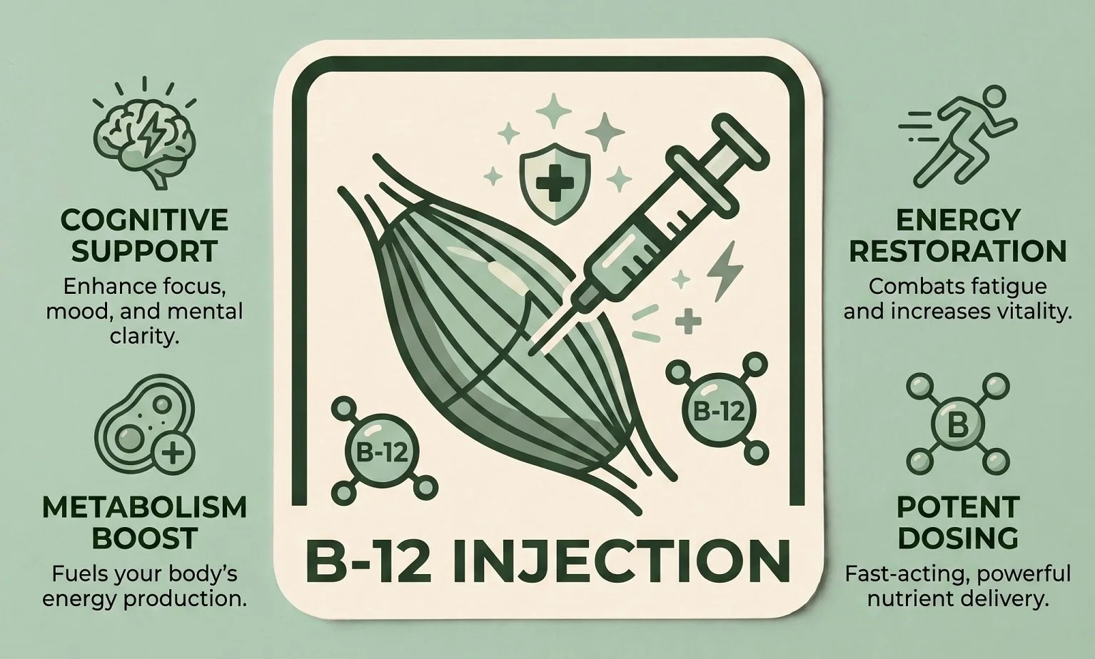 Diagram illustrating the benefits of B-12 injection, including cognitive support, energy restoration, metabolism boost, and potent dosing, with icons representing each benefit and a central image of a B-12 shot.