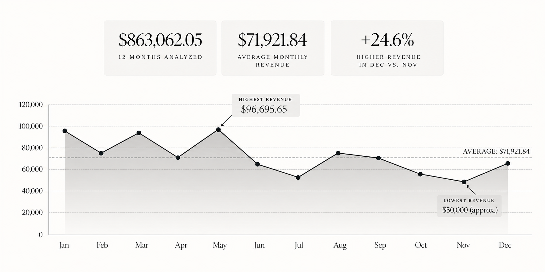 Line graph displaying monthly revenue from January to December, with peaks in March and May. Highest revenue is approximately $96,695.65 in May, and the lowest is around $50,000 in November. The average monthly revenue is about $71,921.84.