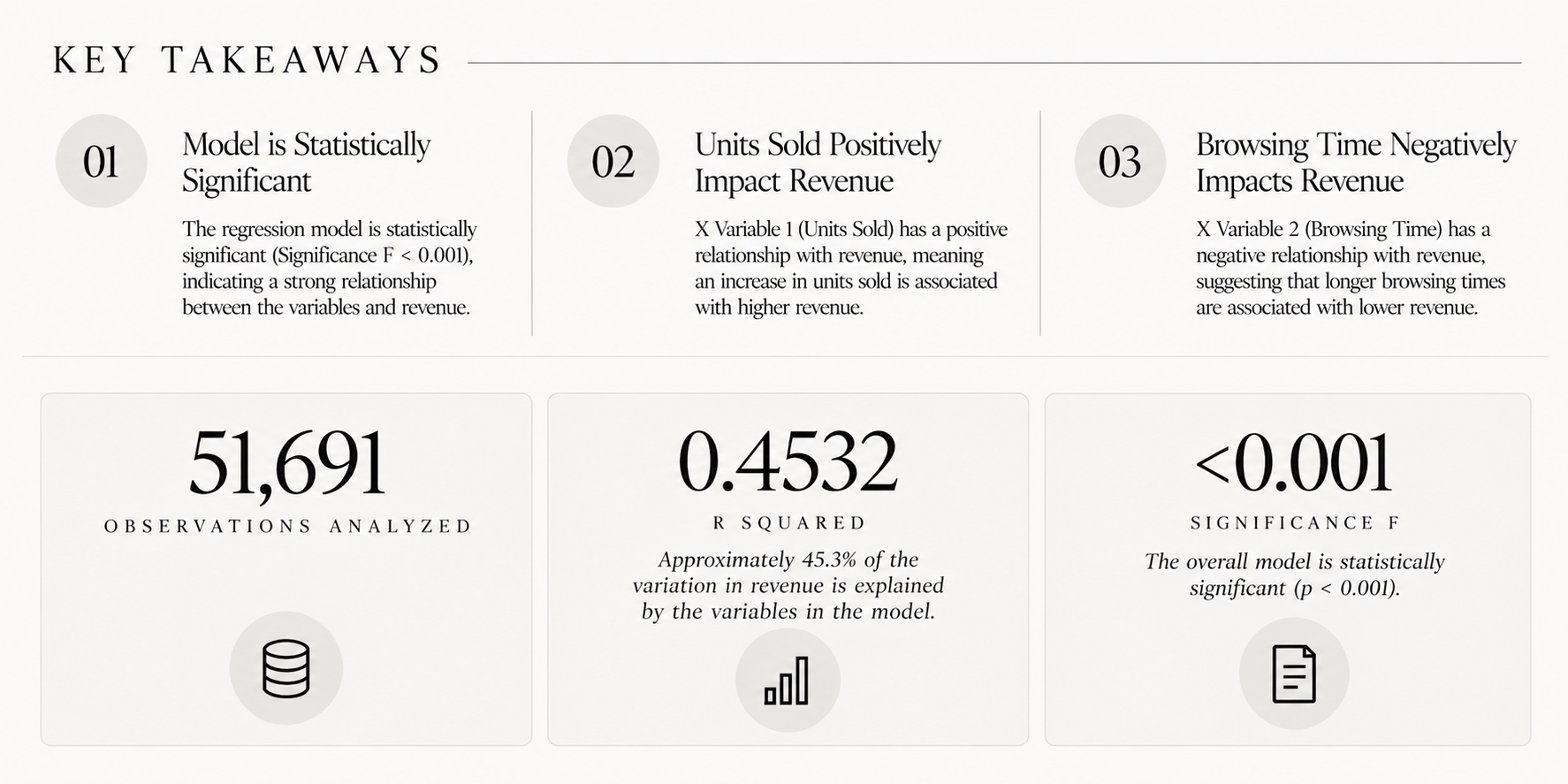 Summary of key statistical findings including significance, impact of units sold on revenue, and browsing time effects, with numerical data and icons.