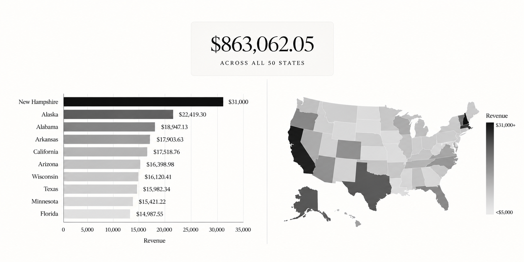 A grayscale map of the United States showing revenue by state, with darker states like New York, California, and Texas indicating higher revenue, and lighter states like Florida and Minnesota indicating lower revenue. To the left, a bar chart lists the top states by revenue, topped by New Hampshire at $31,000, followed by Alaska, Alabama, Arkansas, California, Arizona, Wisconsin, Texas, Minnesota, and Florida, with revenue amounts shown.