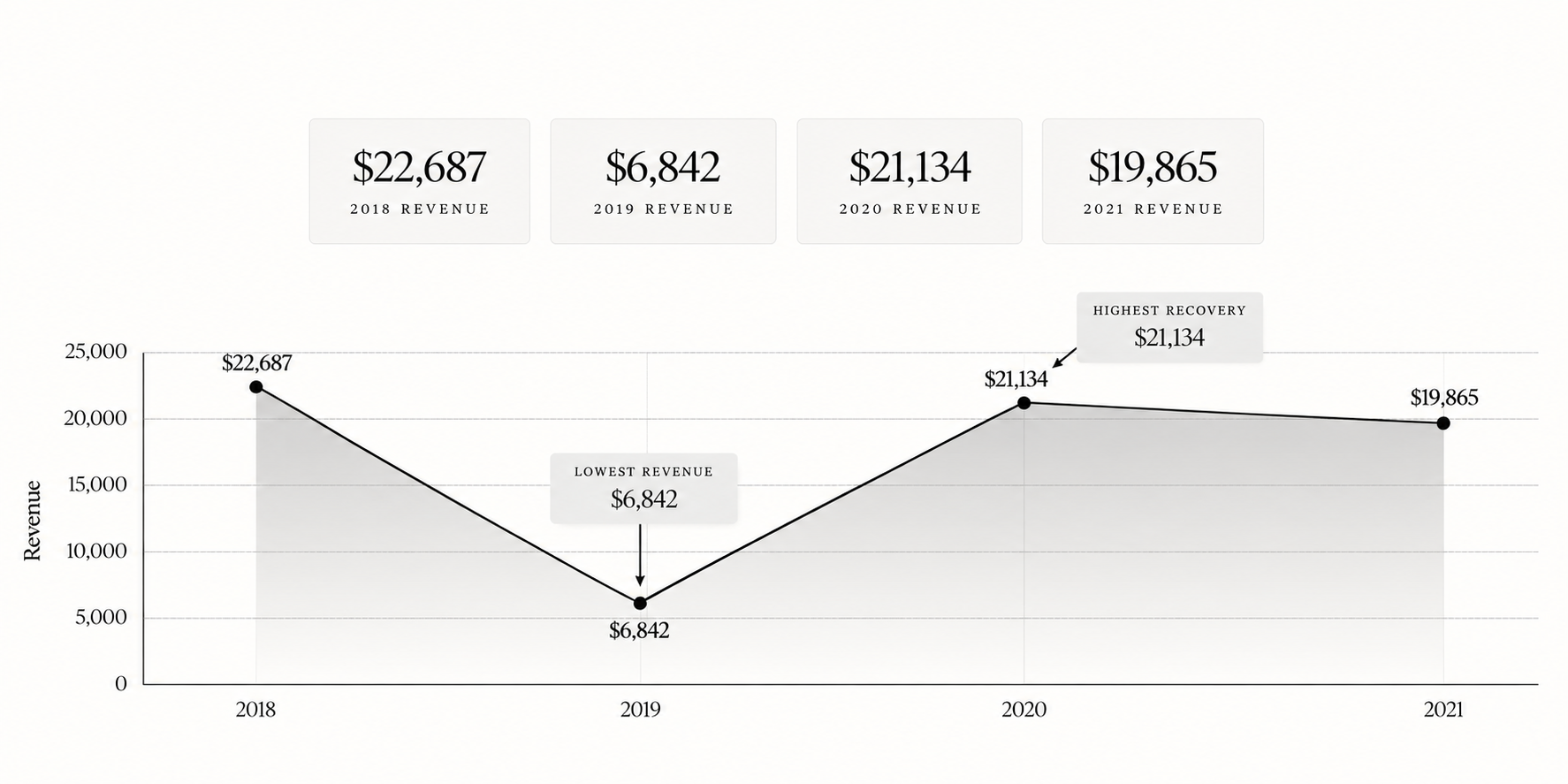 Line graph showing annual revenue from 2018 to 2021. Revenue decreases from $22,687 in 2018 to $6,842 in 2019, then increases to $21,134 in 2020, and slightly decreases to $19,865 in 2021. The graph highlights the highest revenue of $21,134 in 2020 and the lowest of $6,842 in 2019.