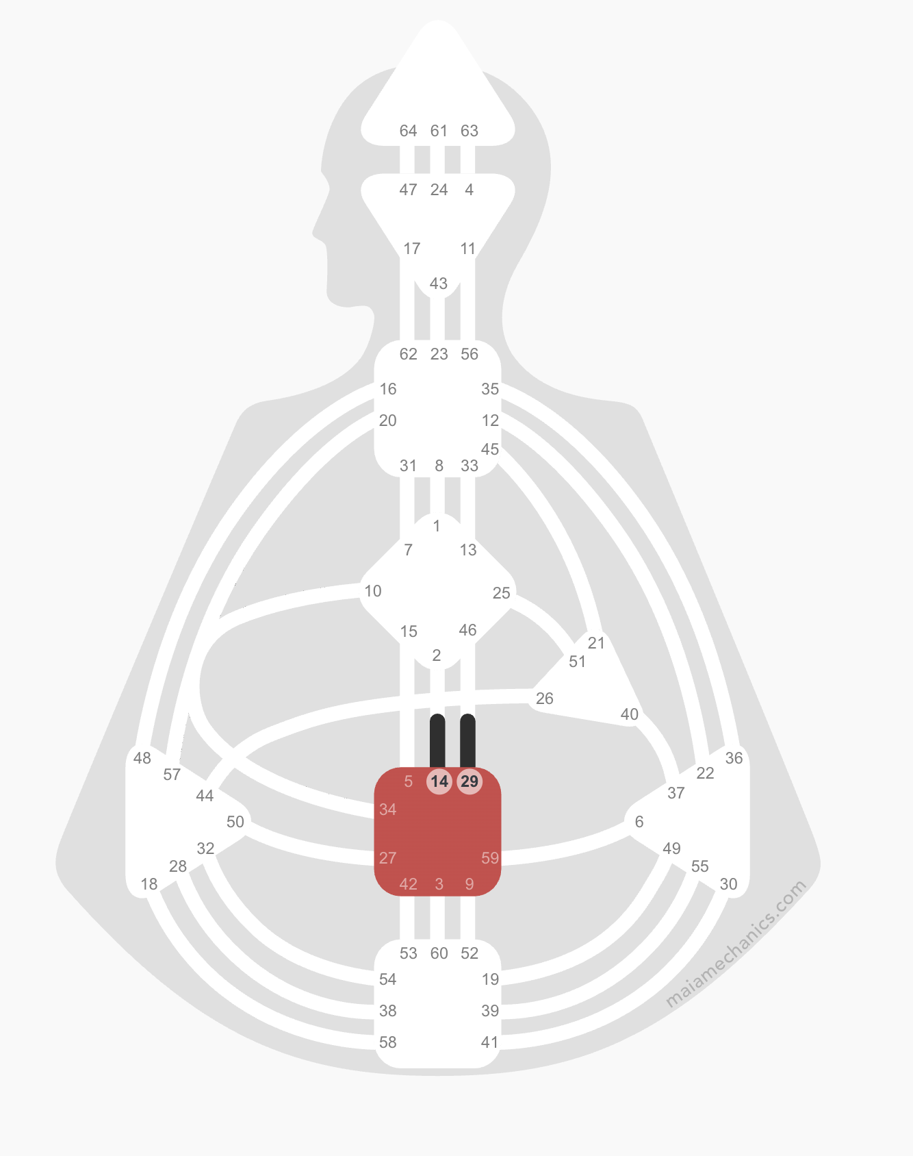 Diagram of human design chart of a Generator, highlighting the sacral (gut) centre in red. 