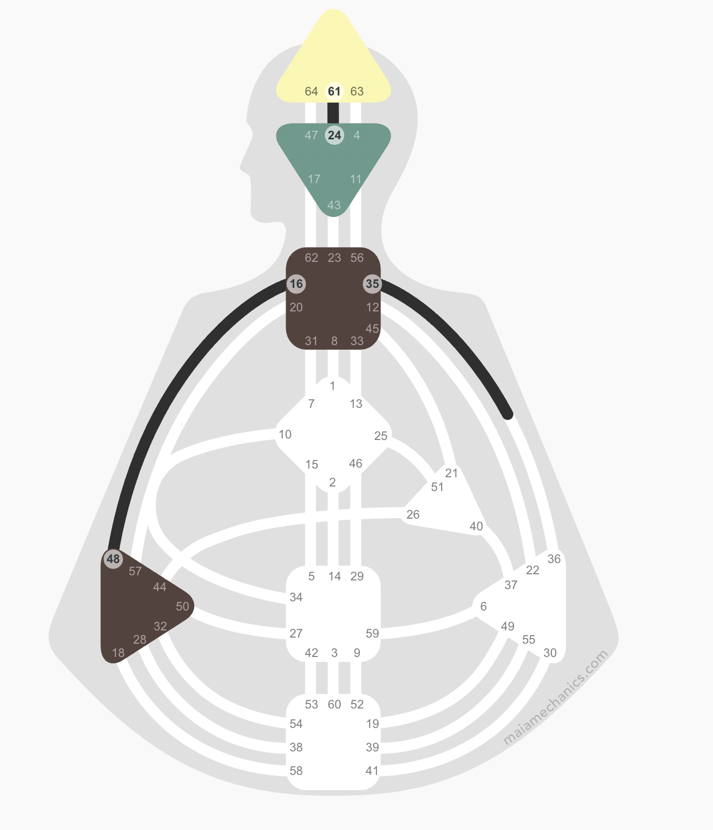 Diagram of human design chart of a Manifestor, highlighting the Throat connecting to a motor centre (Heart, Solar Plexus, Spleen). 