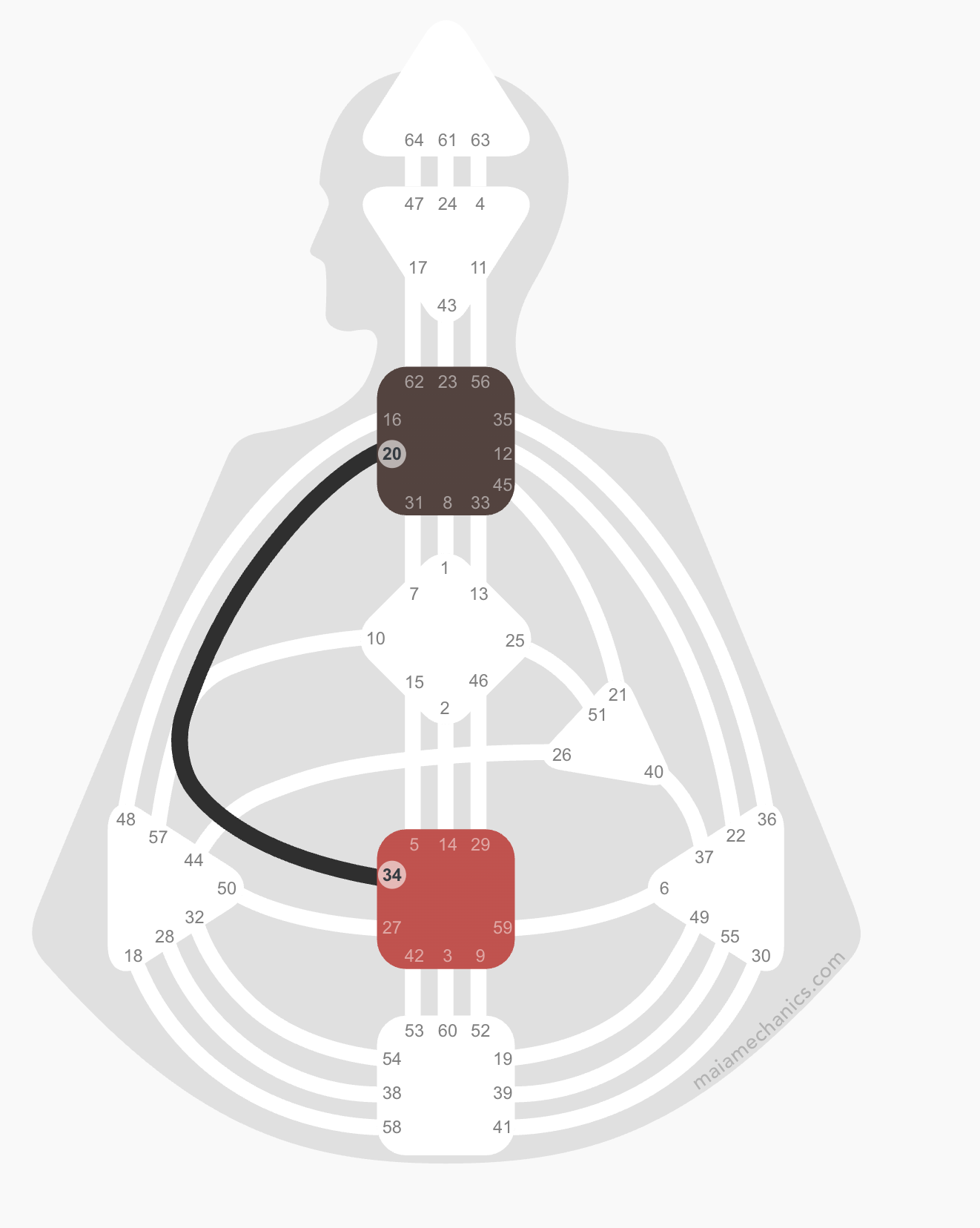 Diagram of human design chart of a Manifesting Generator, highlighting the sacral (gut) connecting to the throat centres in red and brown. 