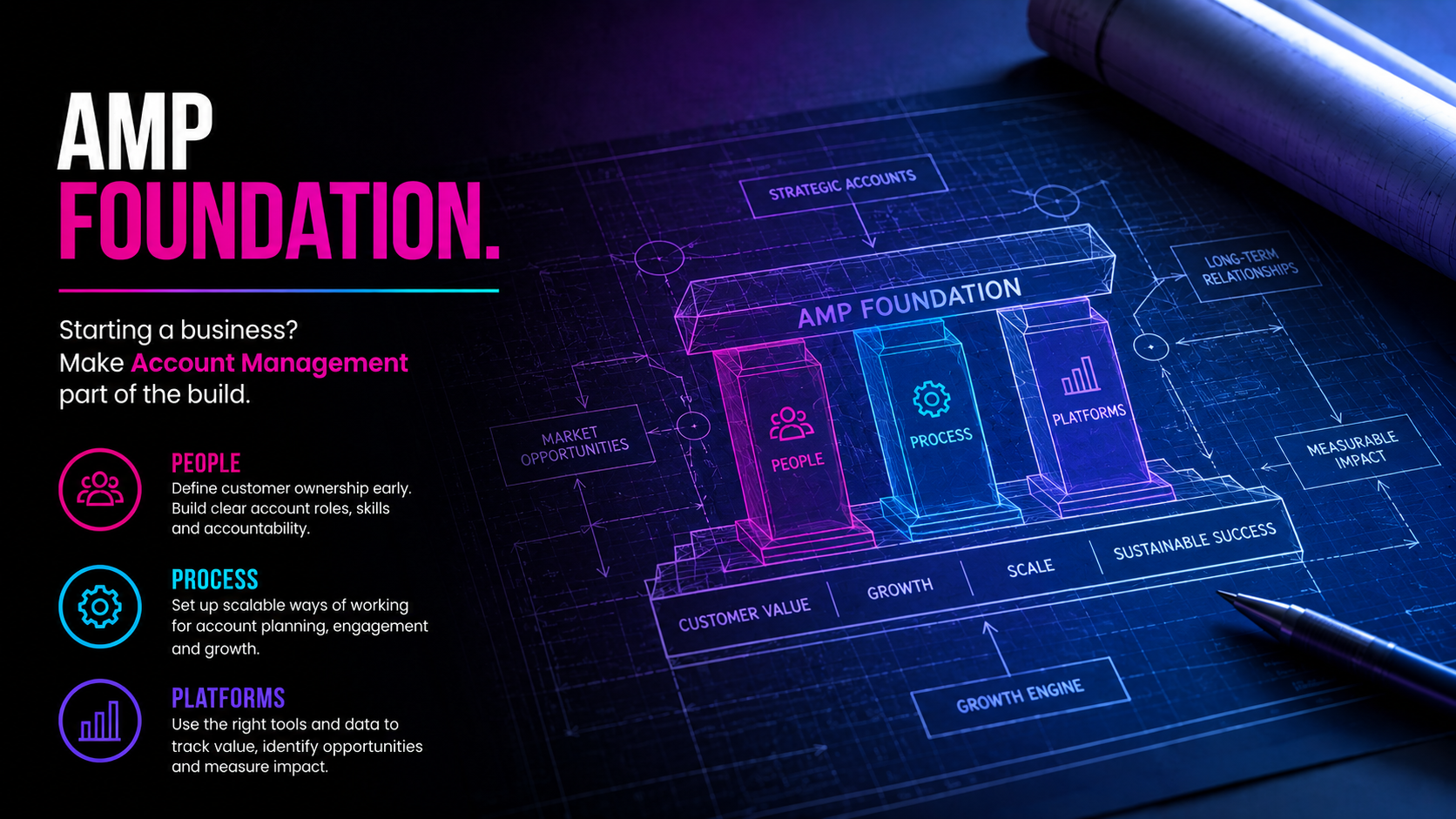 Infographic about business foundations including sections on people, process, and platforms, with a blueprint-style illustration highlighting account management as part of startup growth.