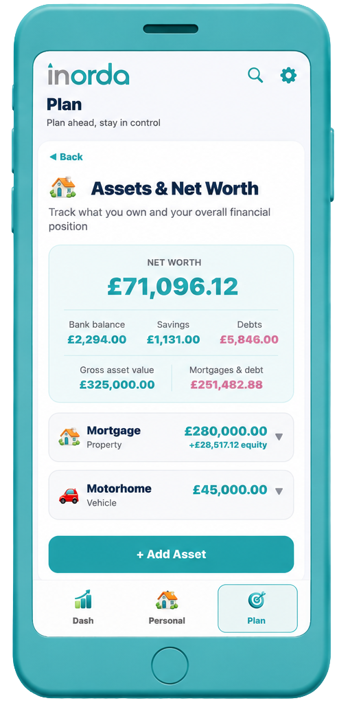 A teal smartphone screen displaying a financial asset tracking app called 'in orda.' The app shows a plan overview with net worth of £71,096.12, bank balance of £2,294.00, savings of £1,131.00, and debts of £5,846.00. It also lists assets including a mortgage valued at £280,000.00 and a motorhome valued at £45,000.00. The bottom menu has icons for 'Dash,' 'Personal,' and 'Plan.'