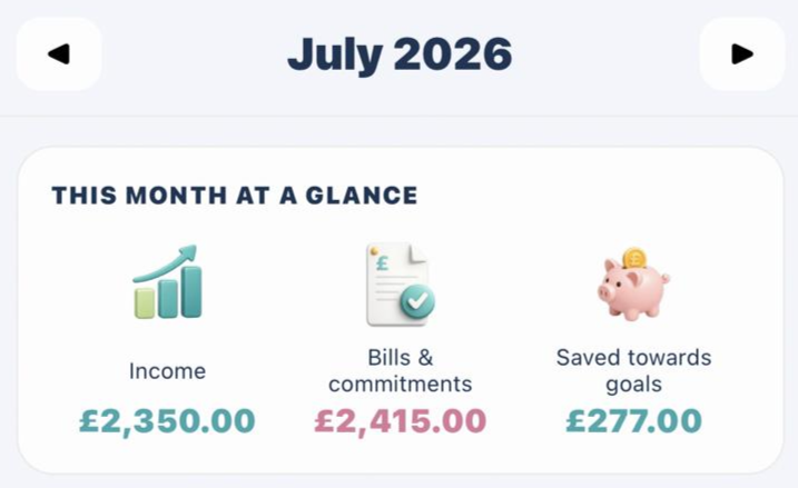 Financial overview for July 2026 showing income of £2,350, bills and commitments of £2,415, and savings of £277.
