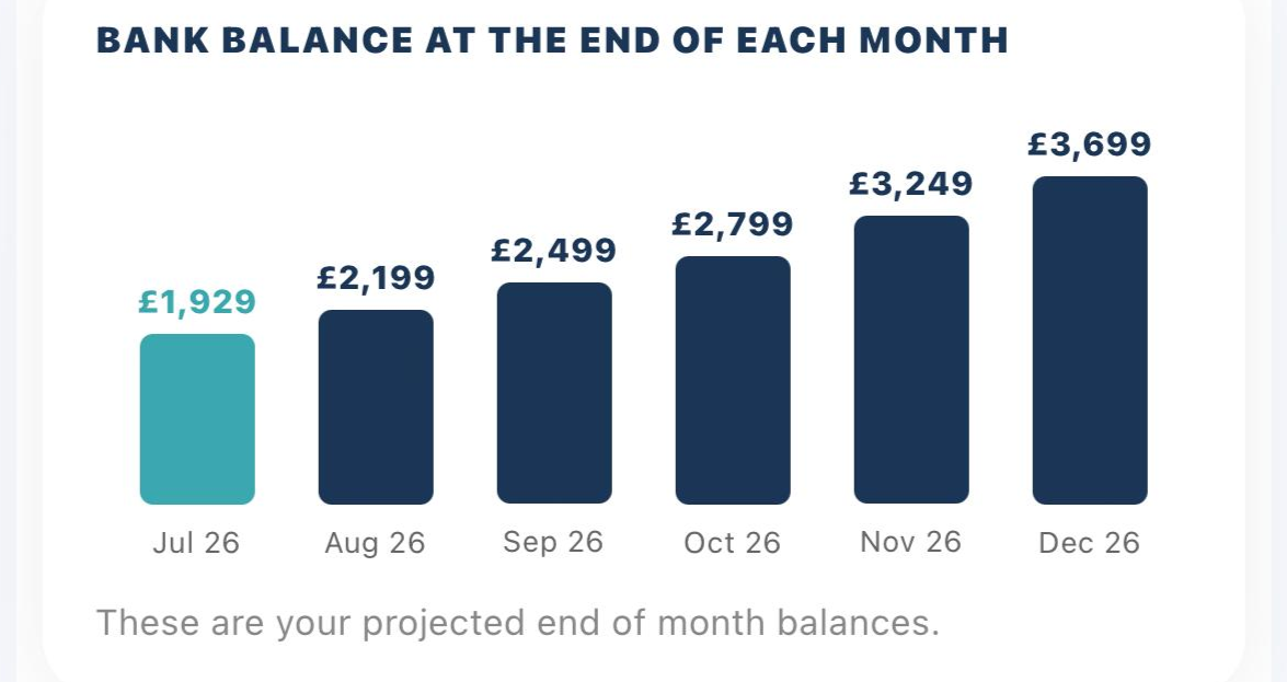 Bar chart showing bank account balances from July to December, with the balance increasing each month from £1,929 in July to £3,699 in December.
