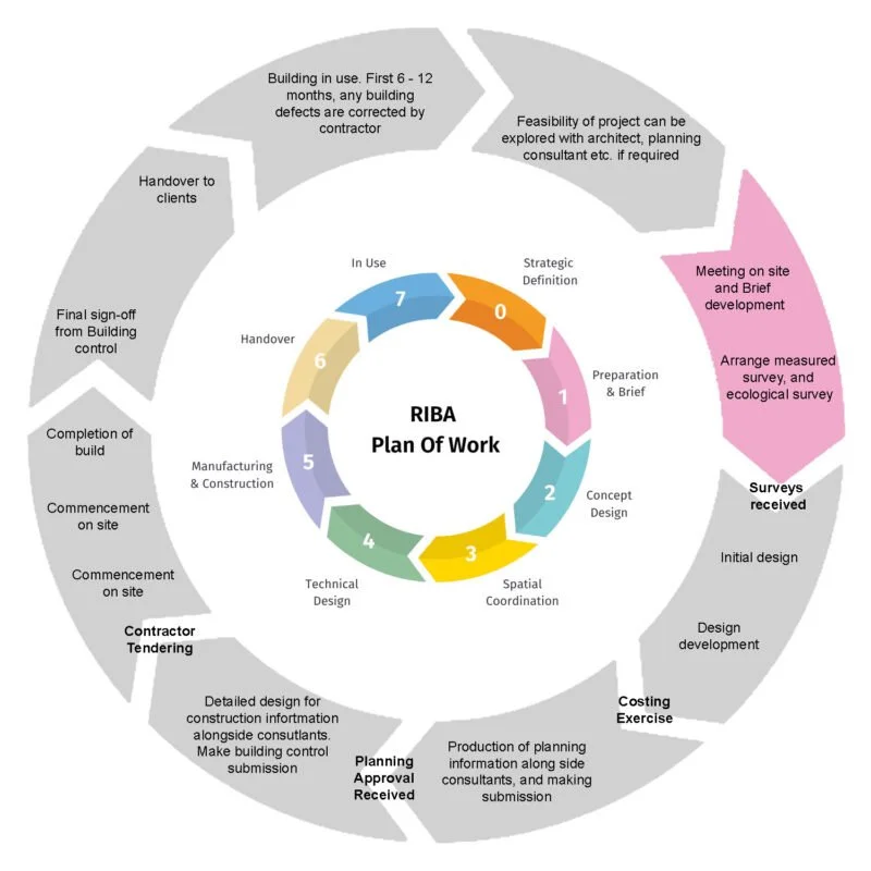 RIBA Stages Explained: What Actually Happens When You Commission an Architect