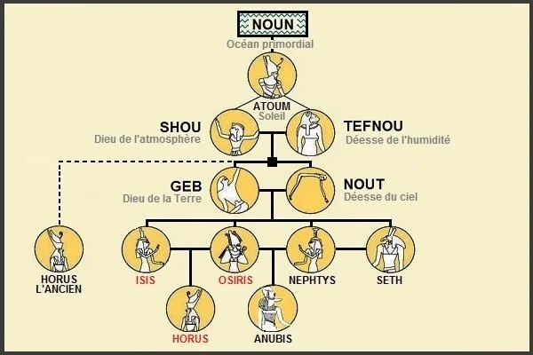 Arbre généalogique des divinités égyptienne.